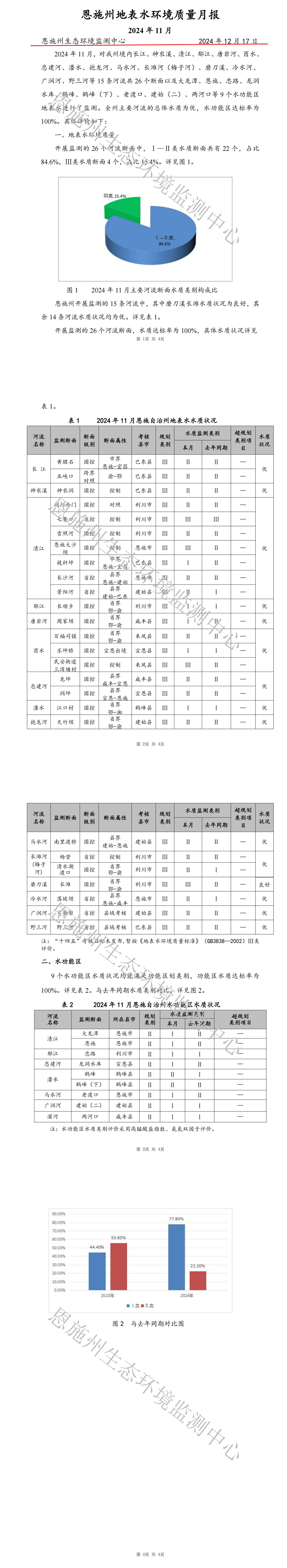 2024年11月地表水质量月报_00.jpg